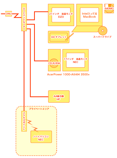 PC構成図